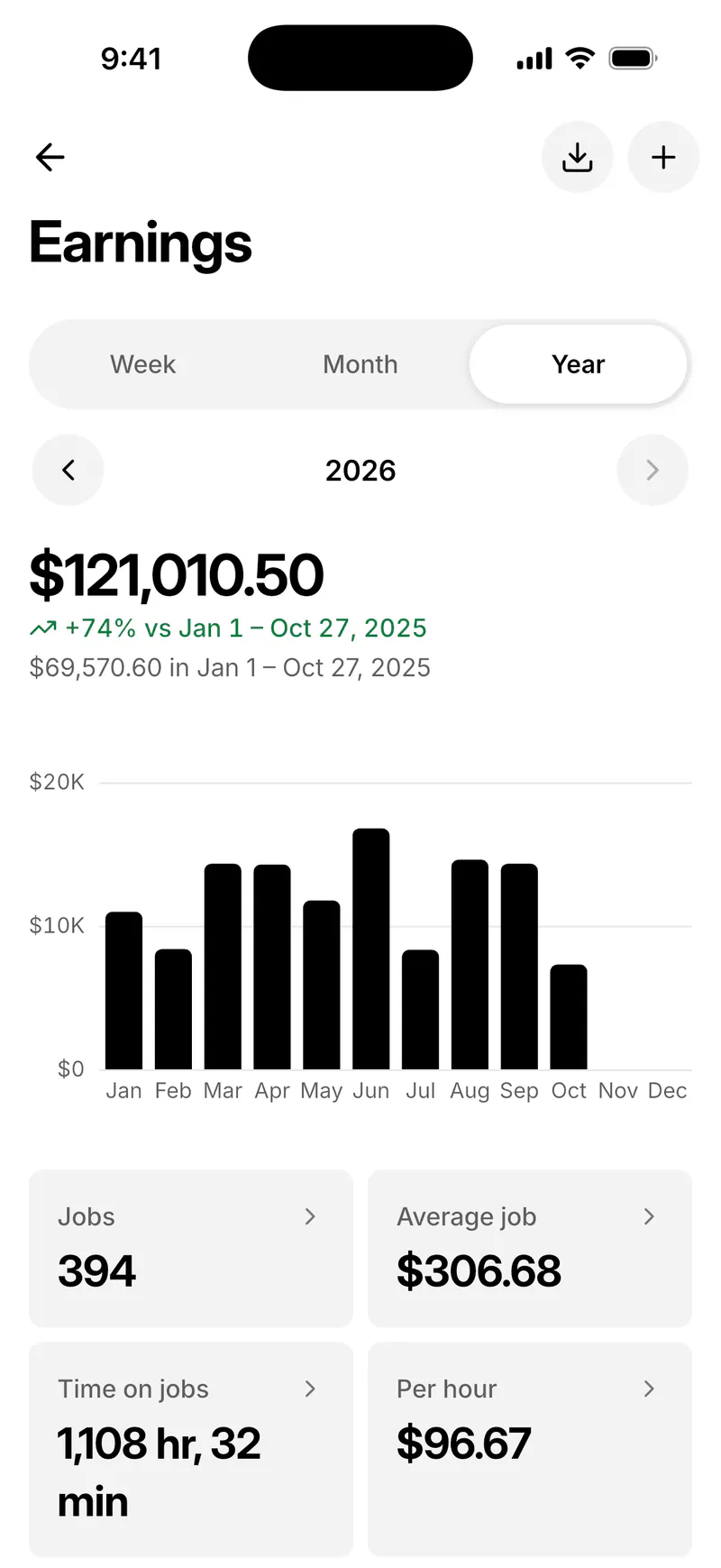 Earnings in Bookr for iPhone: $121,010.50 for 2026, up 74%, a chart by month, 394 jobs and an average job of $306.68.