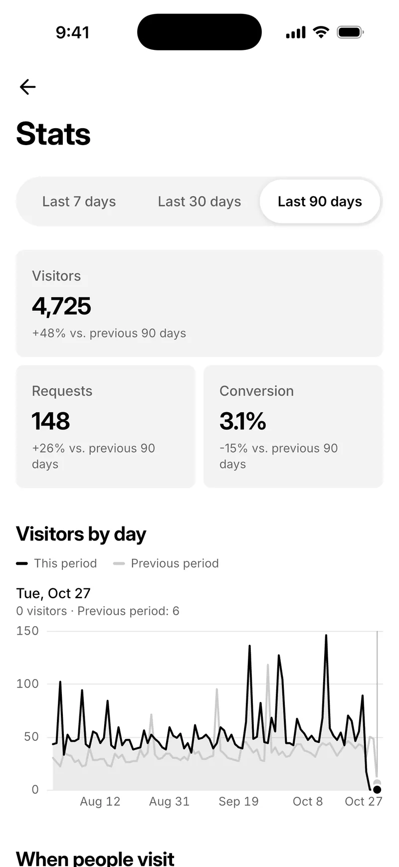 Stats in Bookr for iPhone for the last 90 days: 4,725 visitors, 148 requests and 3.1% conversion, with visitors by day.