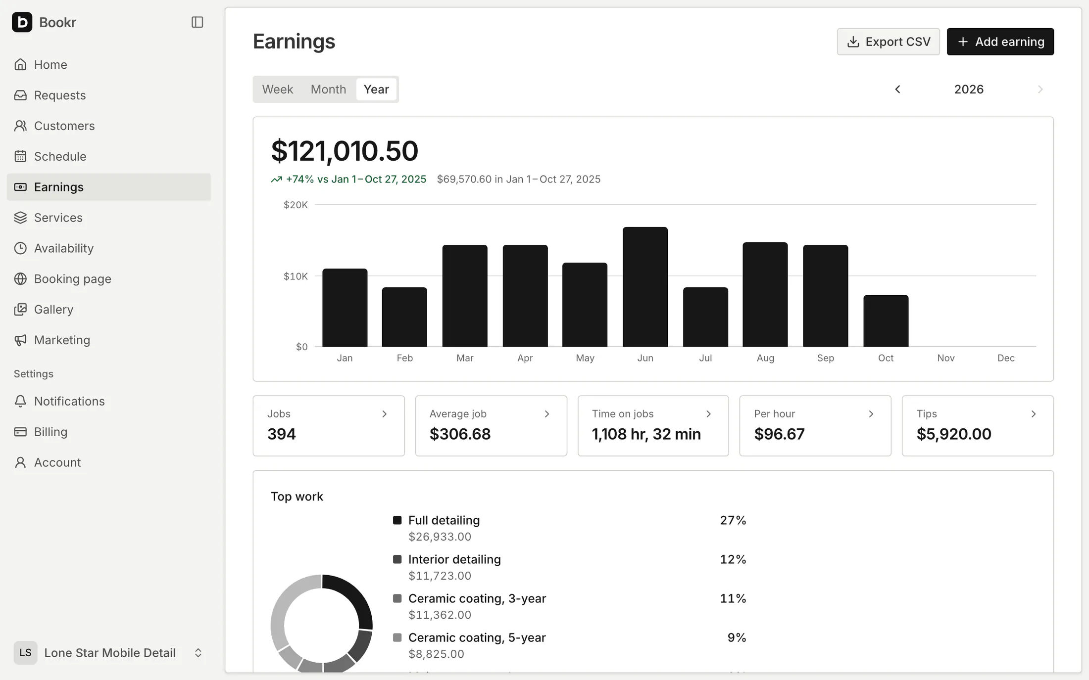 Earnings for 2026 by month: $121,010.50, up 74% on the same months of 2025, with jobs, average job, time on jobs, earnings per hour and tips.