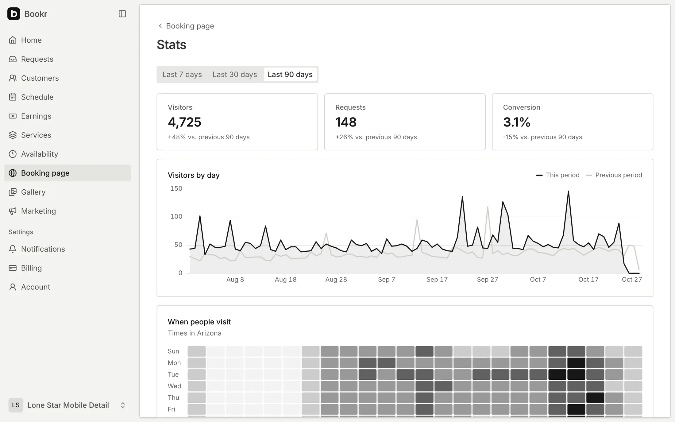 Booking page stats for the last 90 days: 4,725 visitors, 148 requests, 3.1% conversion, and visitors by day against the previous period.