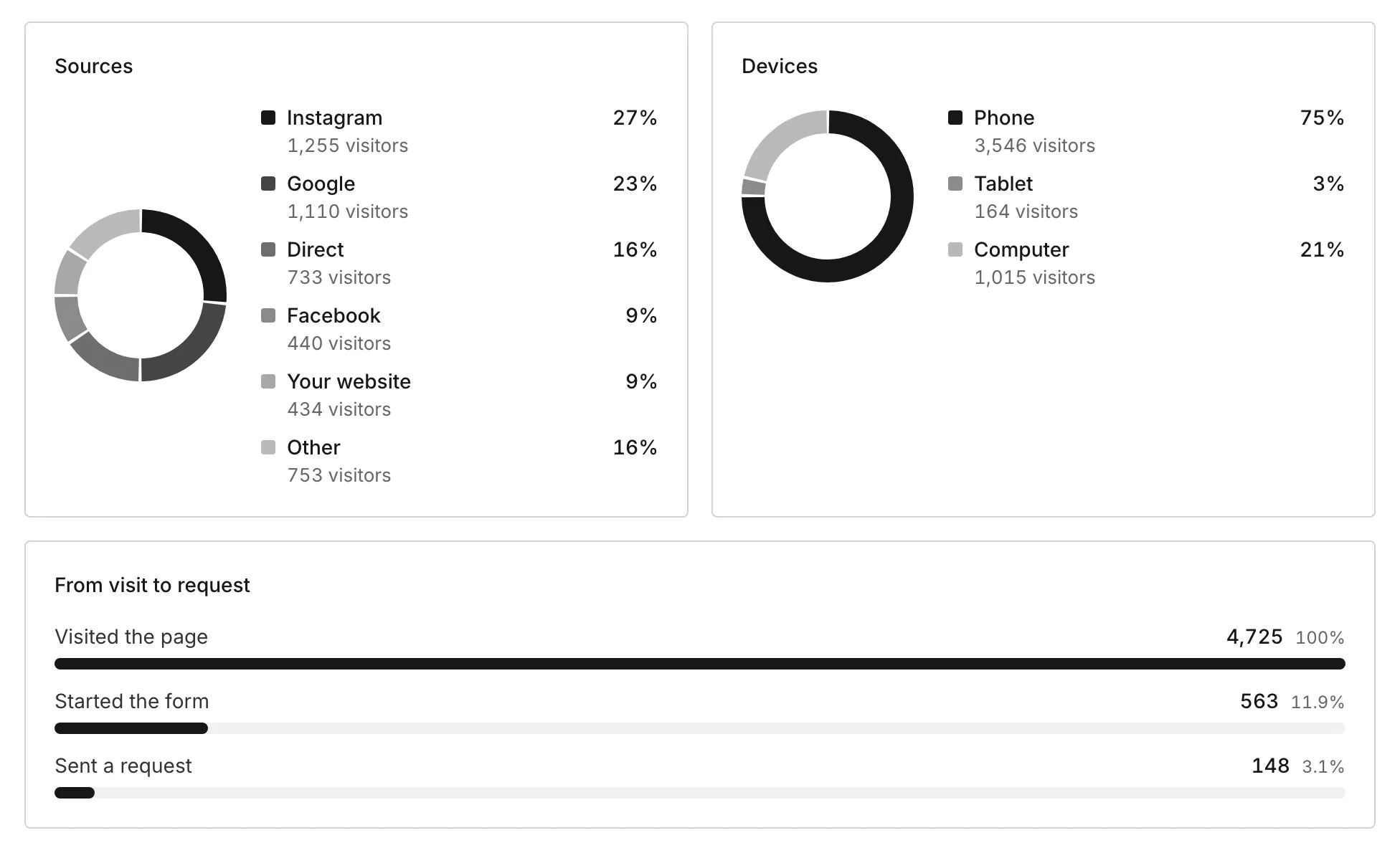 Visitors by source (Instagram, Google, direct, Facebook and the business’s website) and by device, and the steps from visiting the page to starting the form to sending a request.